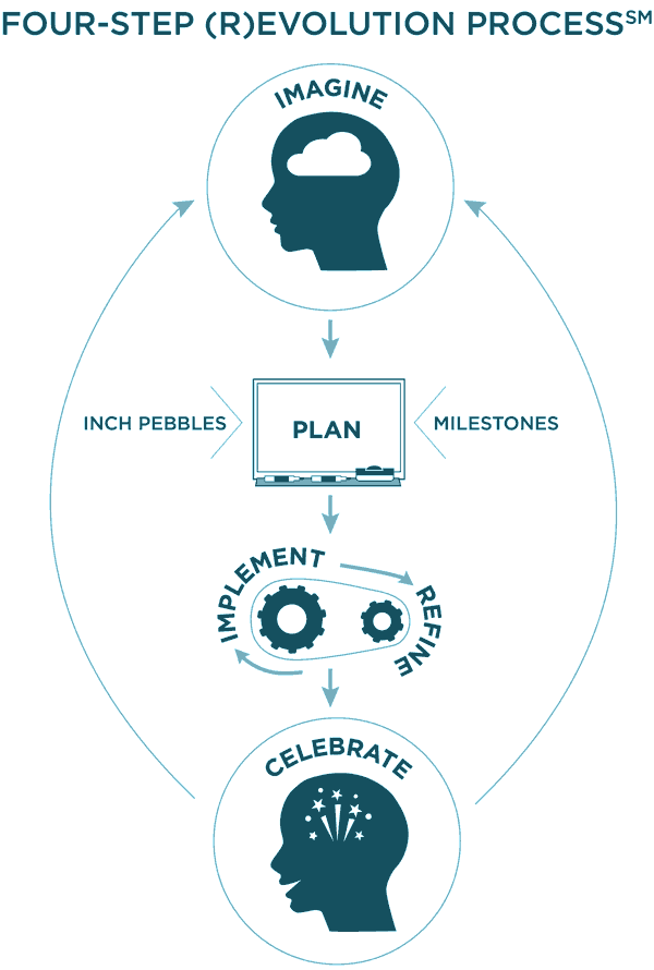 Diagrama del Proceso de Coaching